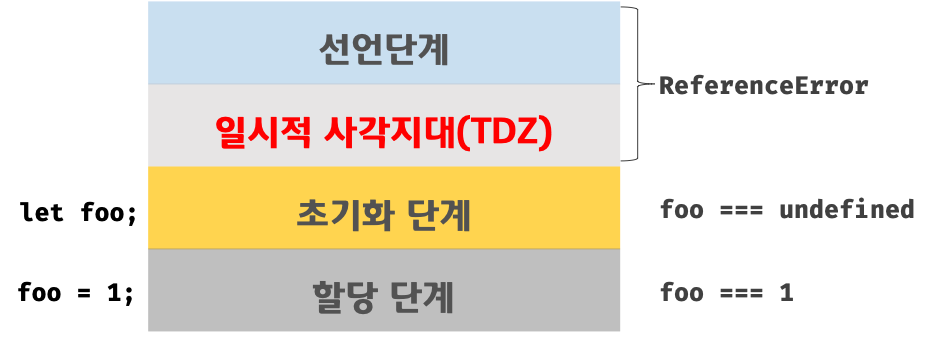 let 키워드로 선언된 변수의 생명 주기