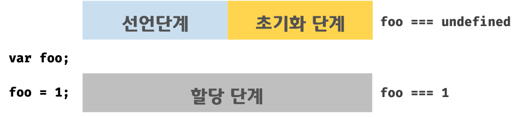 var 키워드로 선언된 변수의 생명 주기