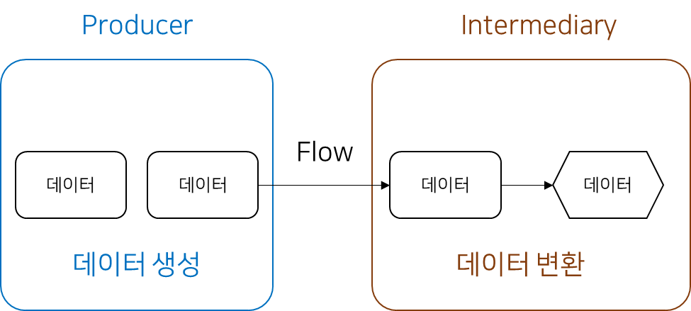 [Coroutine Flow] 1. Flow란 무엇인가?