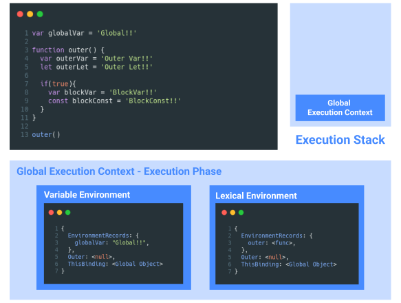 실행 컨텍스트 (Execution Context)