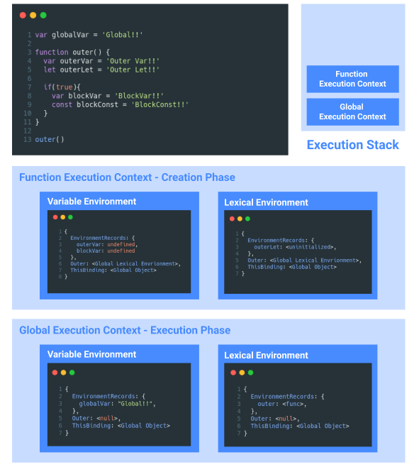 실행 컨텍스트 (Execution Context)