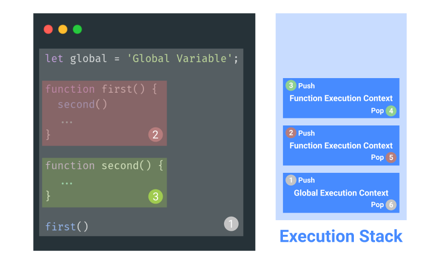 실행 컨텍스트 (Execution Context)