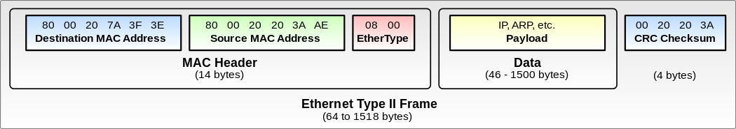 ROOTME] ETHERNET - FRAME