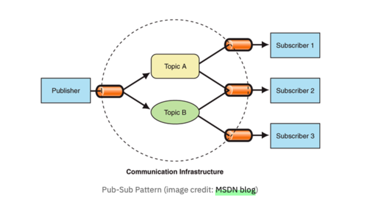 Pubsub Pattern Alternatives Pub/Sub 패턴 (발행-구독 패턴)