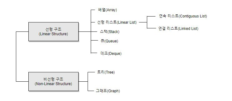 자료 구조