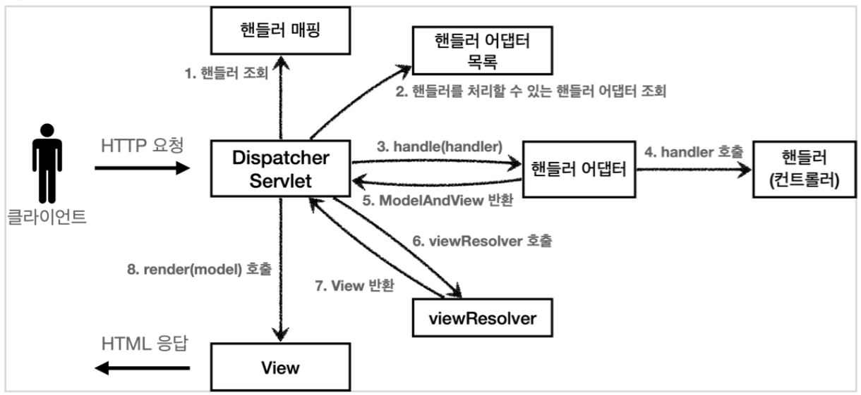[spring] HTTP 메시지 바디의 데이터 처리를 담당하는 HttpMessageConverter