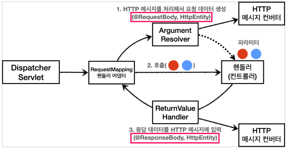 [spring] HTTP 메시지 바디의 데이터 처리를 담당하는 HttpMessageConverter