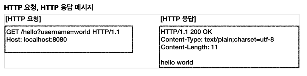 [spring] 서블릿 컨테이너와 HttpServletRequest, HttpServletResponse 활용 방법
