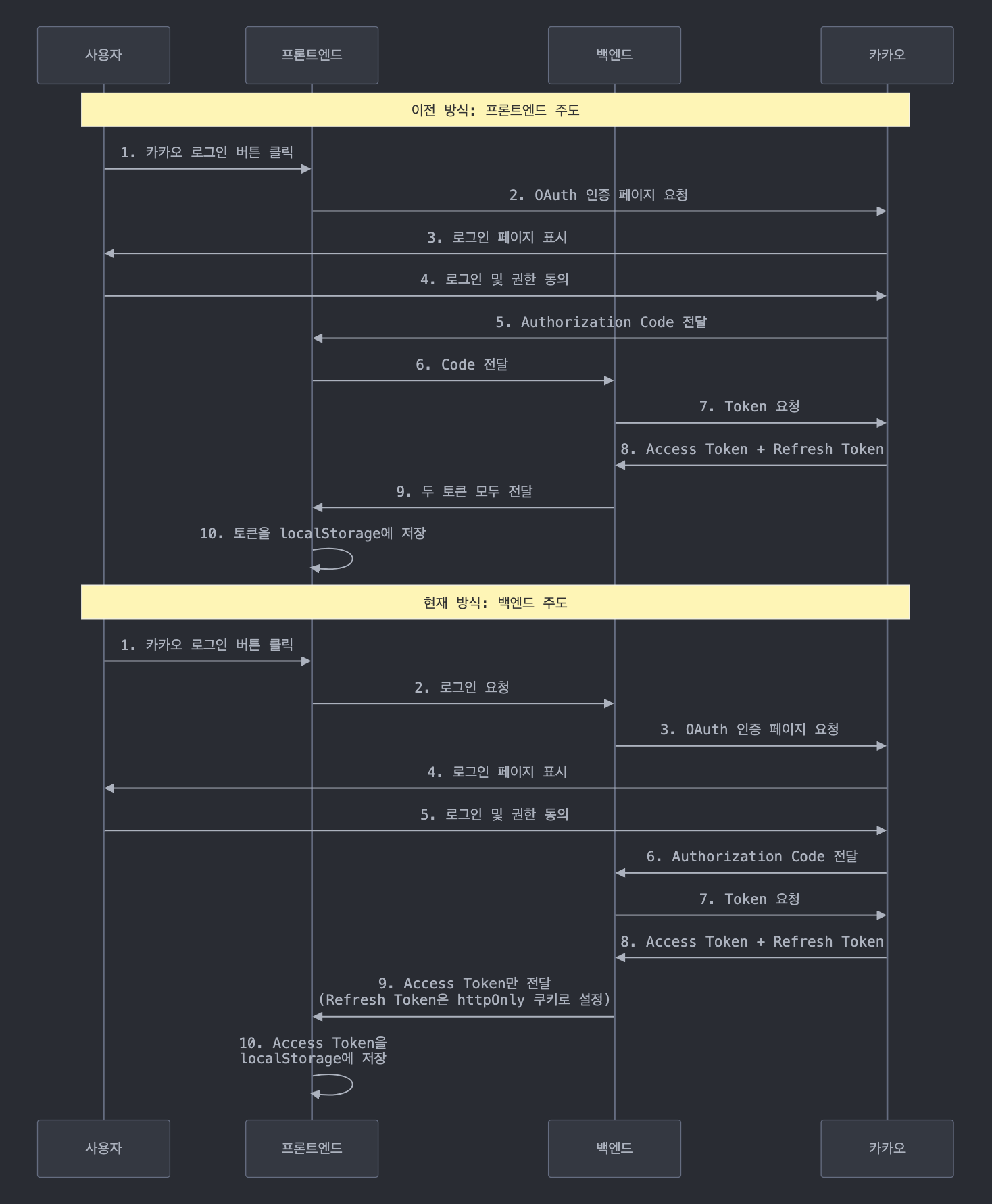 OAuth 2.0의 인증 흐름을 시각화한 다이어그램