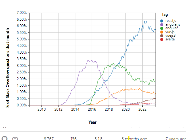 https://insights.stackoverflow.com/trends?tags=reactjs%2Cvue.js%2Cangular%2Csvelte%2Cangularjs%2Cvuejs3