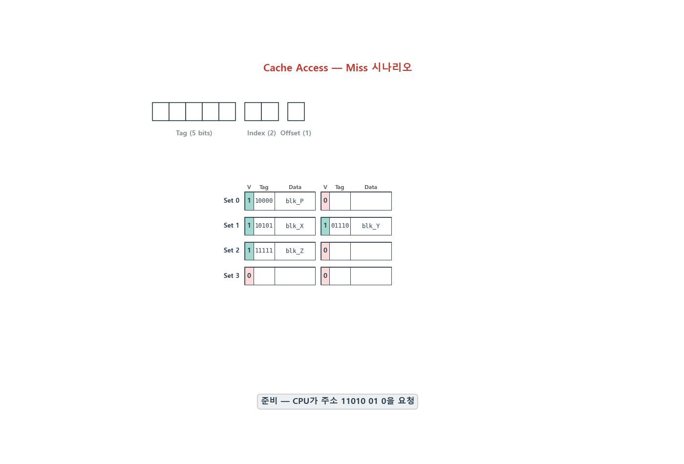 Cache Memory