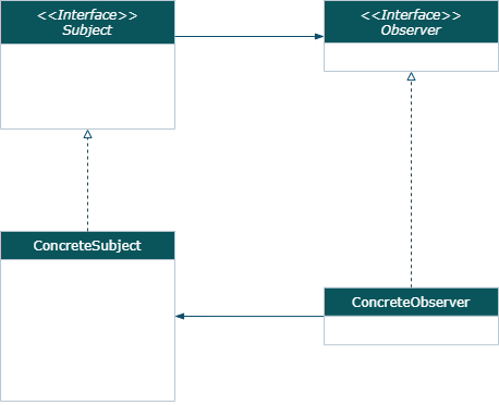 Observer Class Diagram