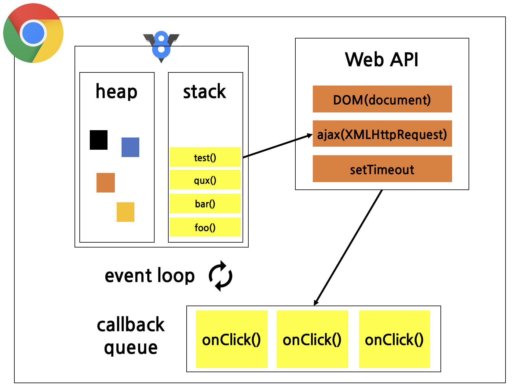JS Event loop & Asynchronous