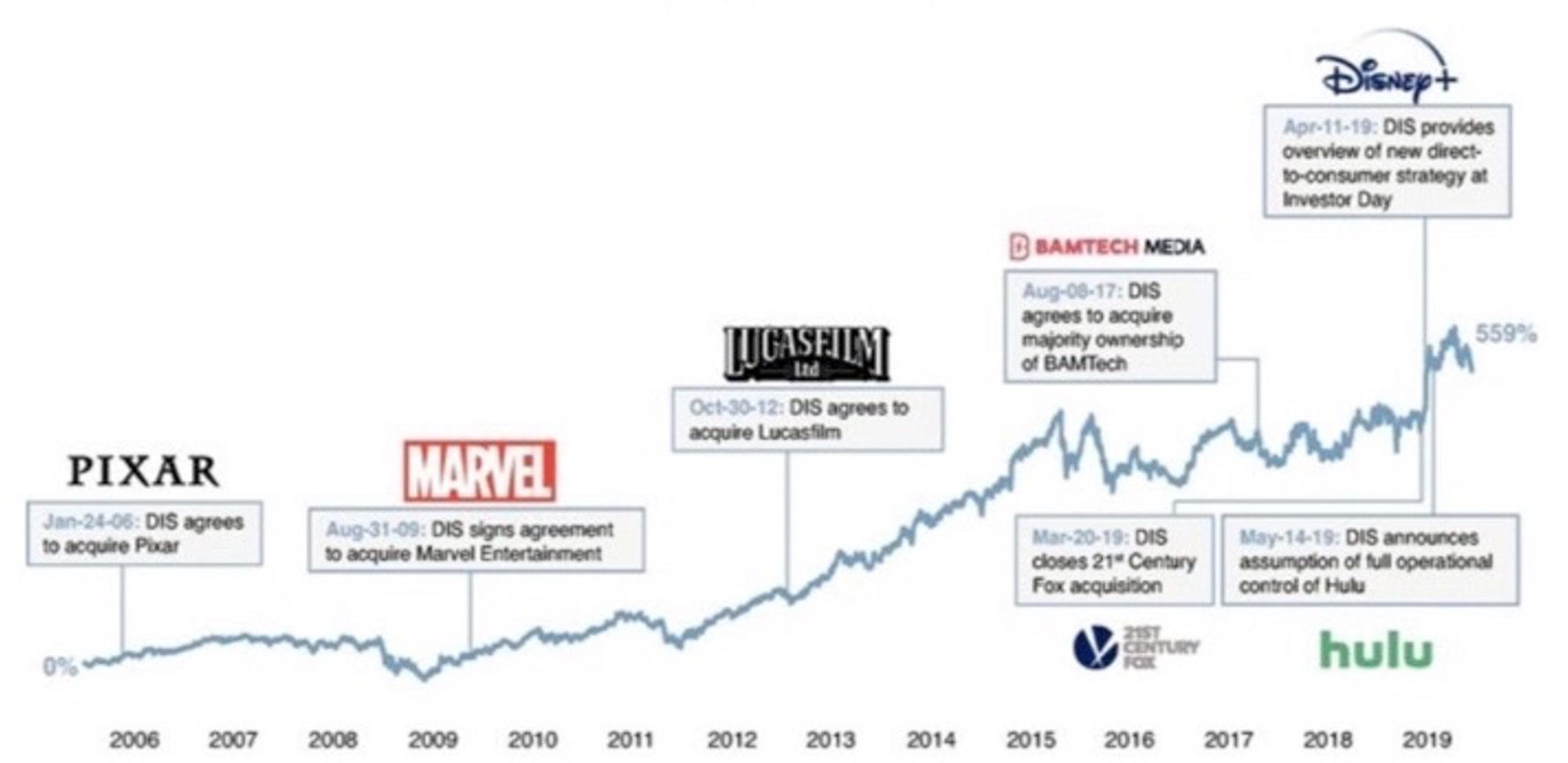 월트 디즈니, 이제는 매력적인 구간