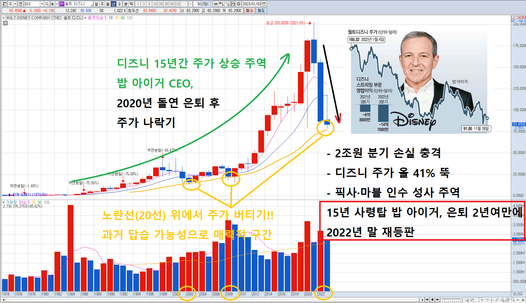 월트 디즈니, 이제는 매력적인 구간