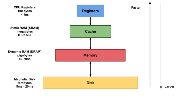 메모리 계층 구조