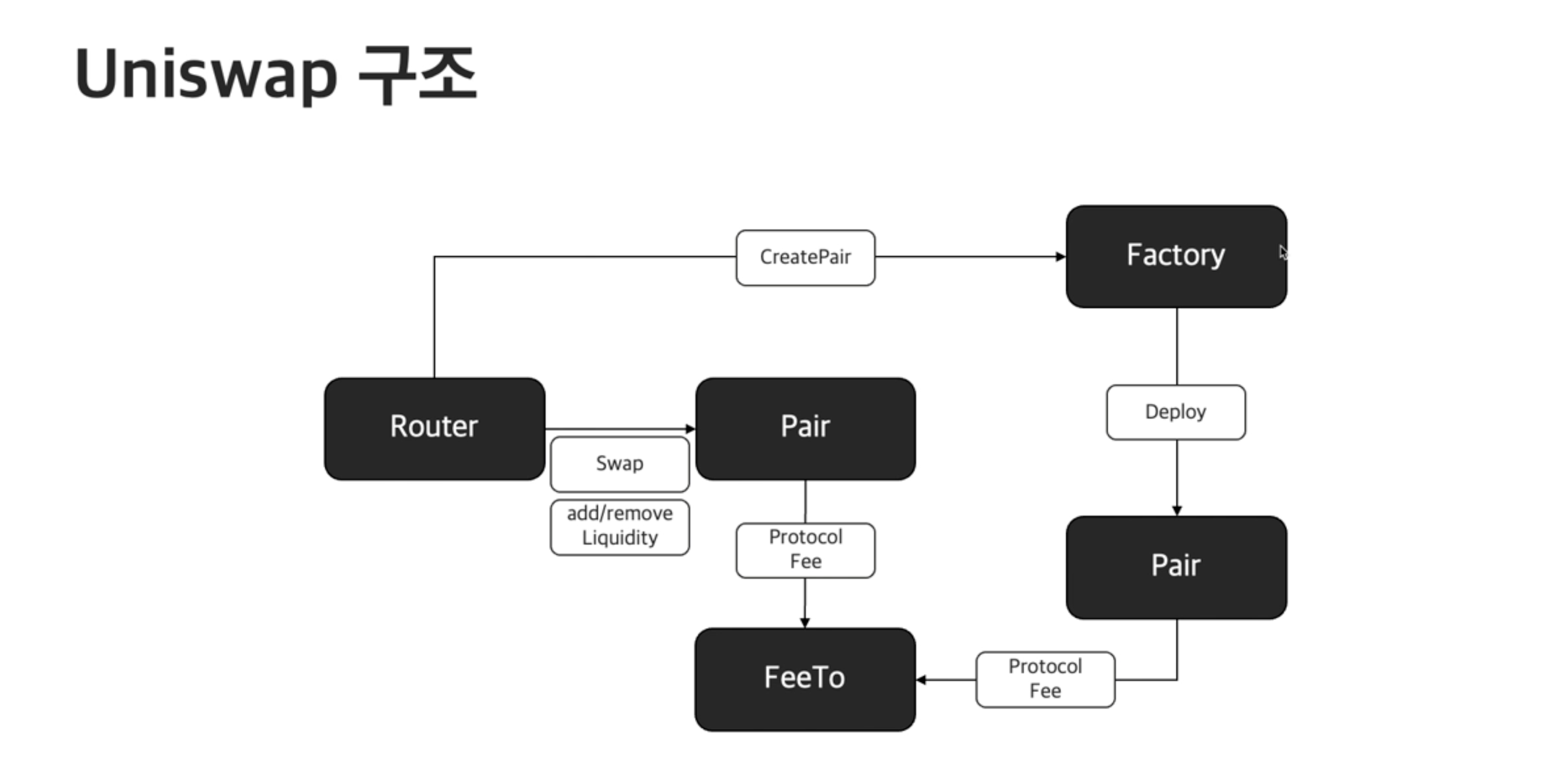 [DeFi] UniSwap Contract