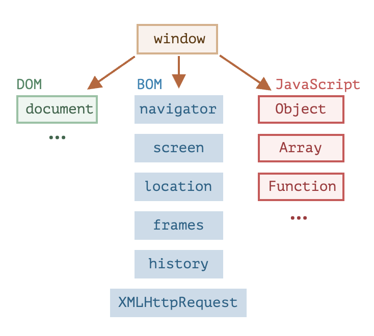[JavaScript] 20221108 DOM, BOM, Array