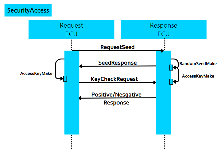SecurityAccess-Process