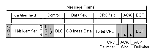 CAN-Structure