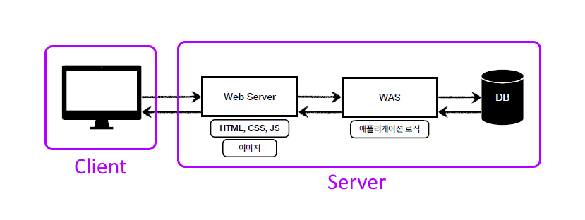 웹 서버와 Servlet, JSP