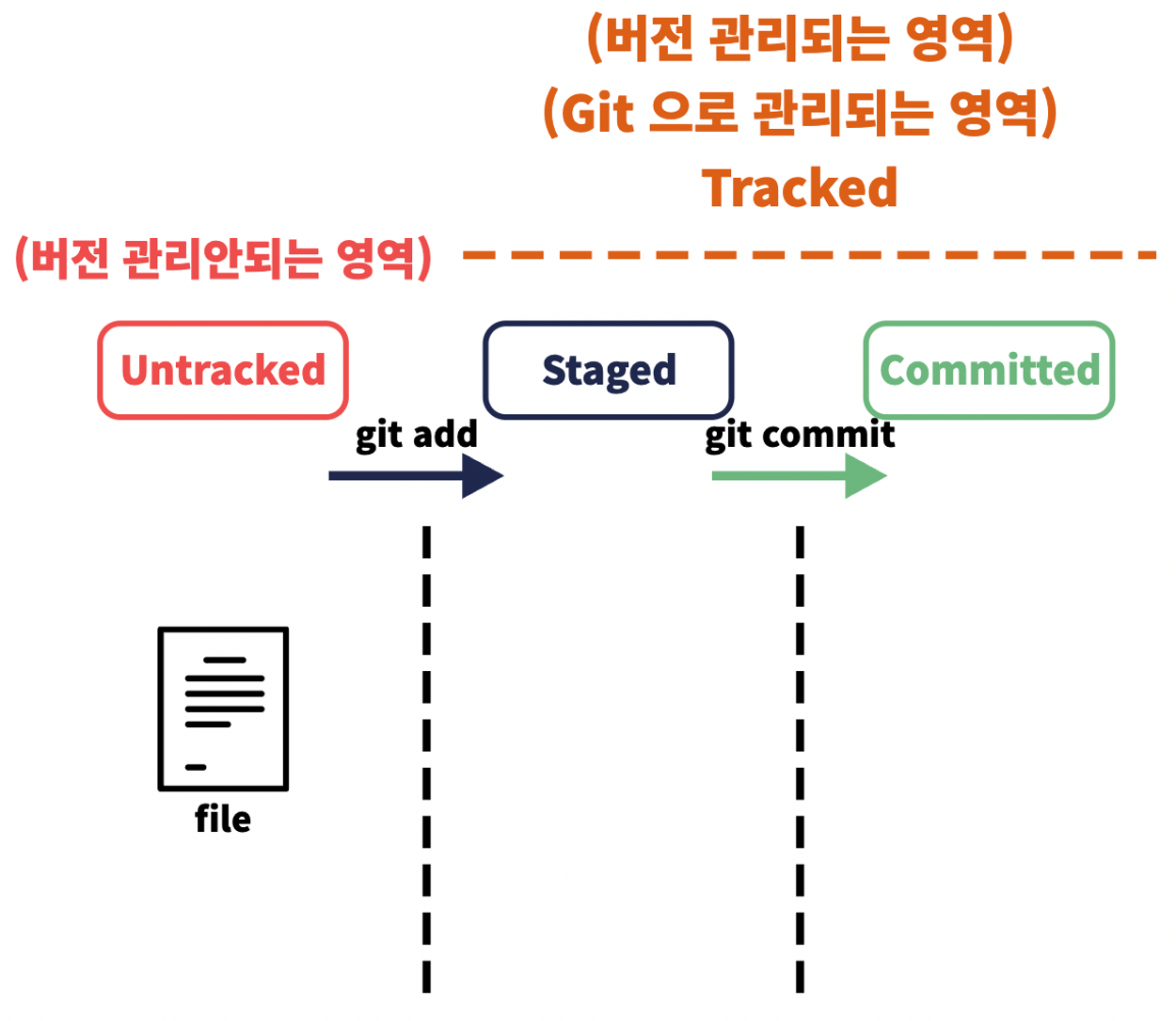 git-github