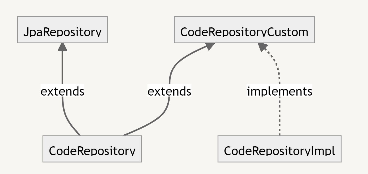 Spring Data Jpa Custom Repository 