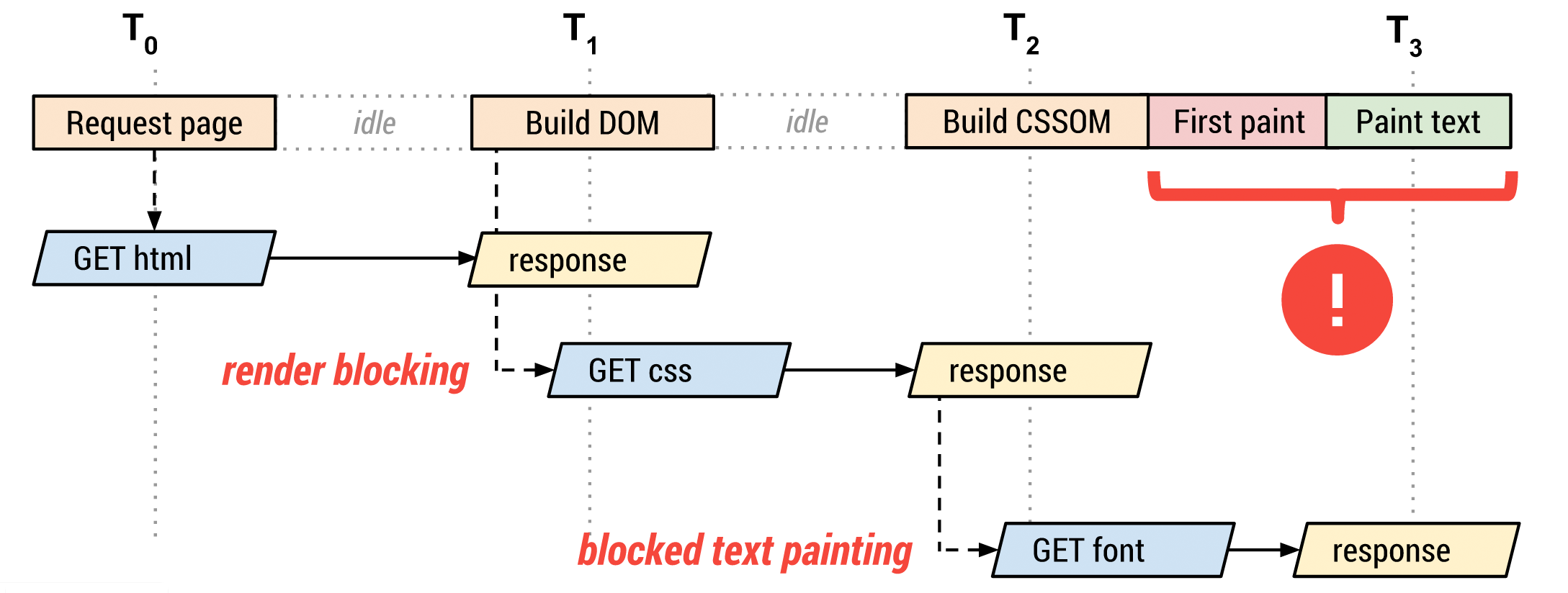 web.dev