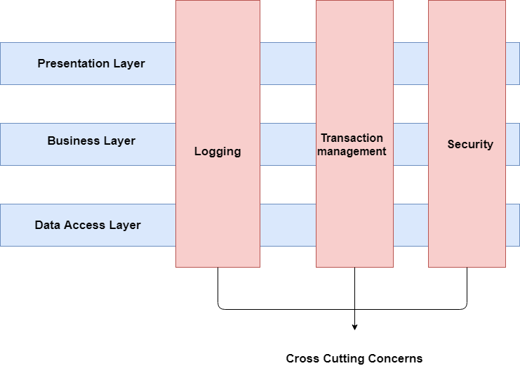 Cross-cutting concners
