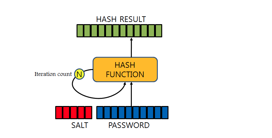 Bcrypt란?