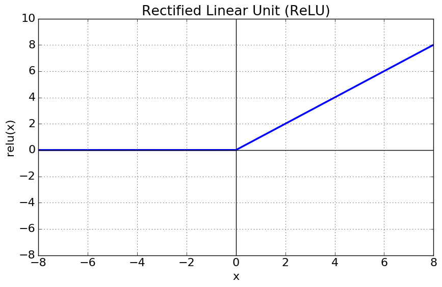 활성화 함수(activation function)
