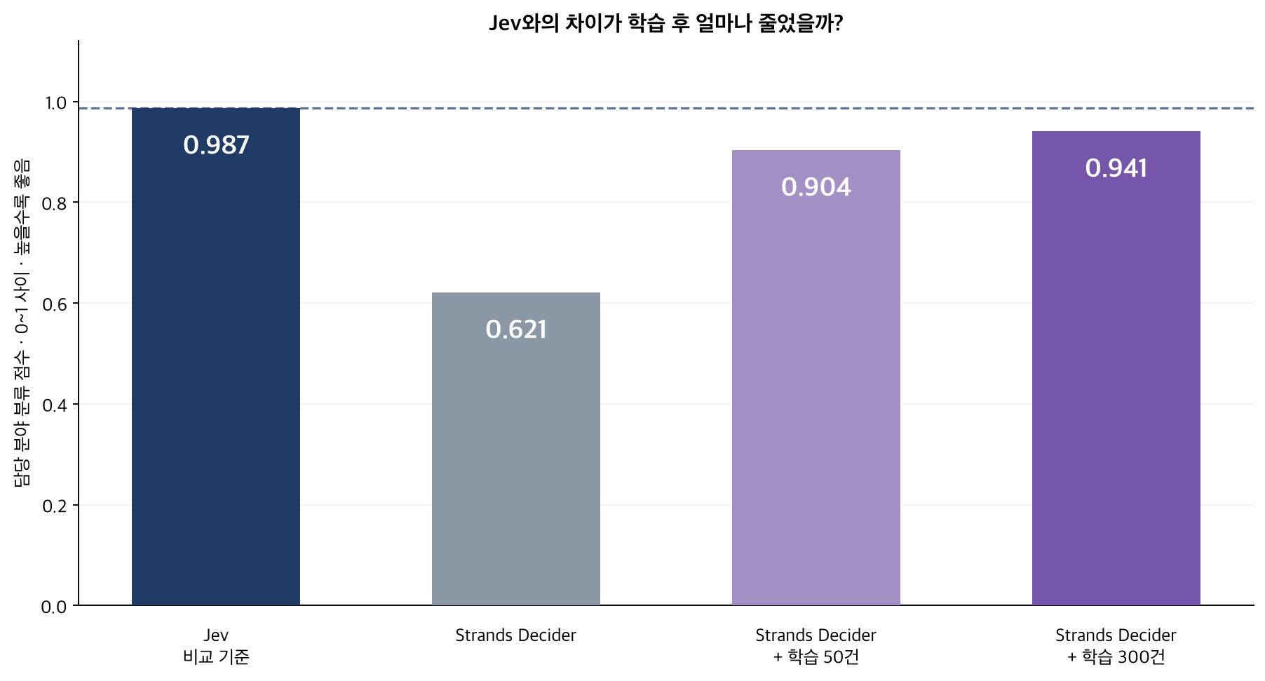 Jev를 기준으로 원본·50건·300건 학습 결과를 비교한 막대그래프