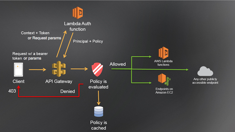  AWS Lambda Authorizer JWT