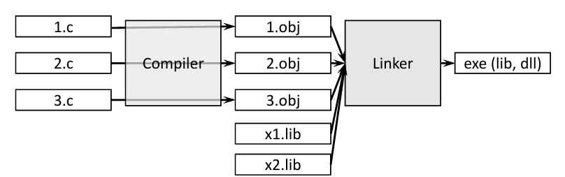 Programming and Software