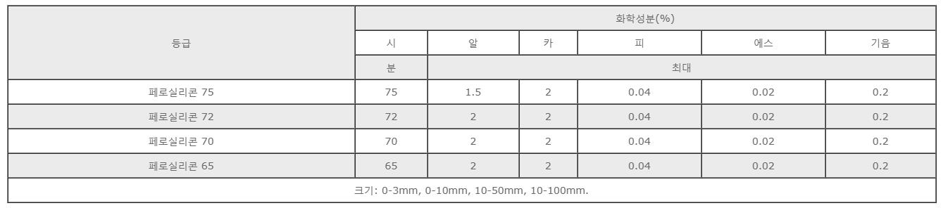 판매할 페로실리콘의 등급