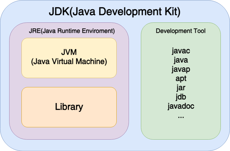 JDK, JRE, JVM