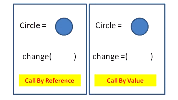 Call by reference란 무엇이고 보통 어떻게 쓰이나요?