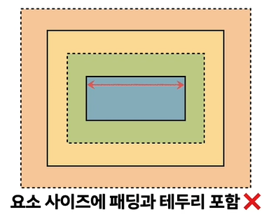 [CSS] Box sizing