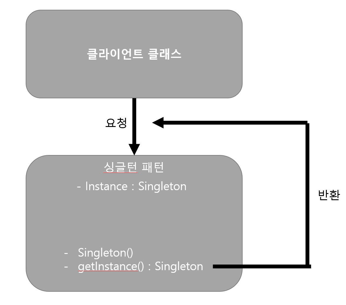기본적으로 싱클턴 패턴의 동작