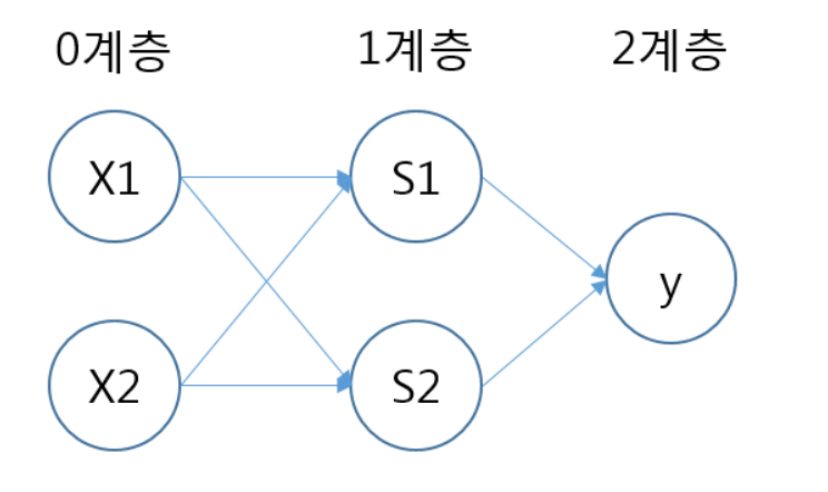 [Basic] Perceptron, 신경망