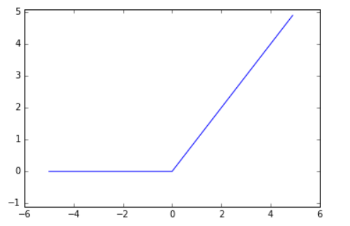 [Basic] Perceptron, 신경망