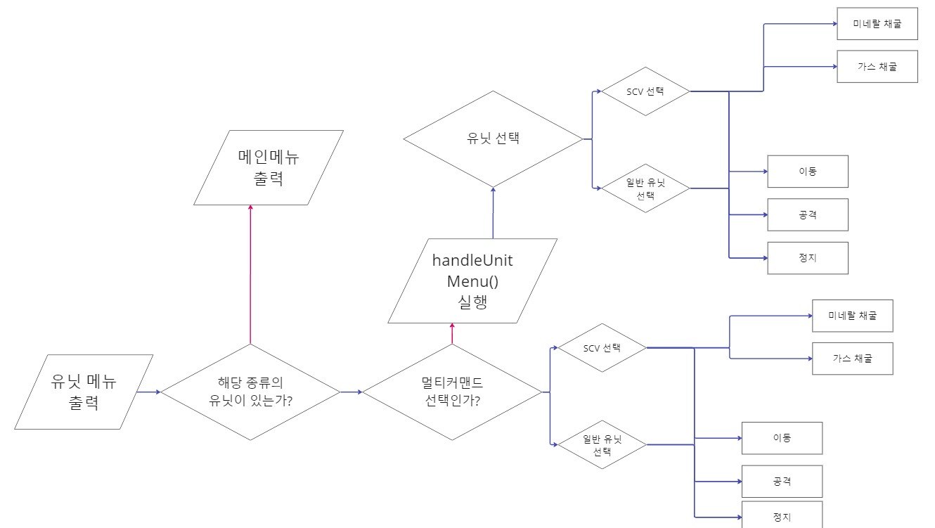 Toy Project : Java - Starcraft : 프레임워크