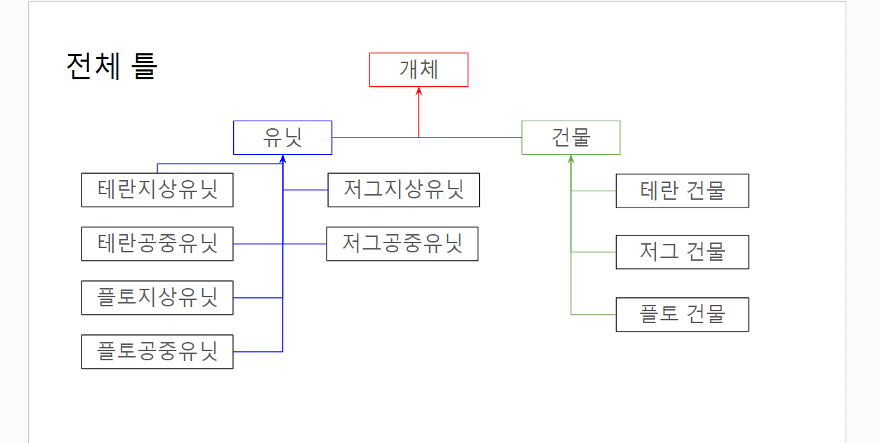 Java Toy Project : Starcraft 만들기 (Feat.개발일지)