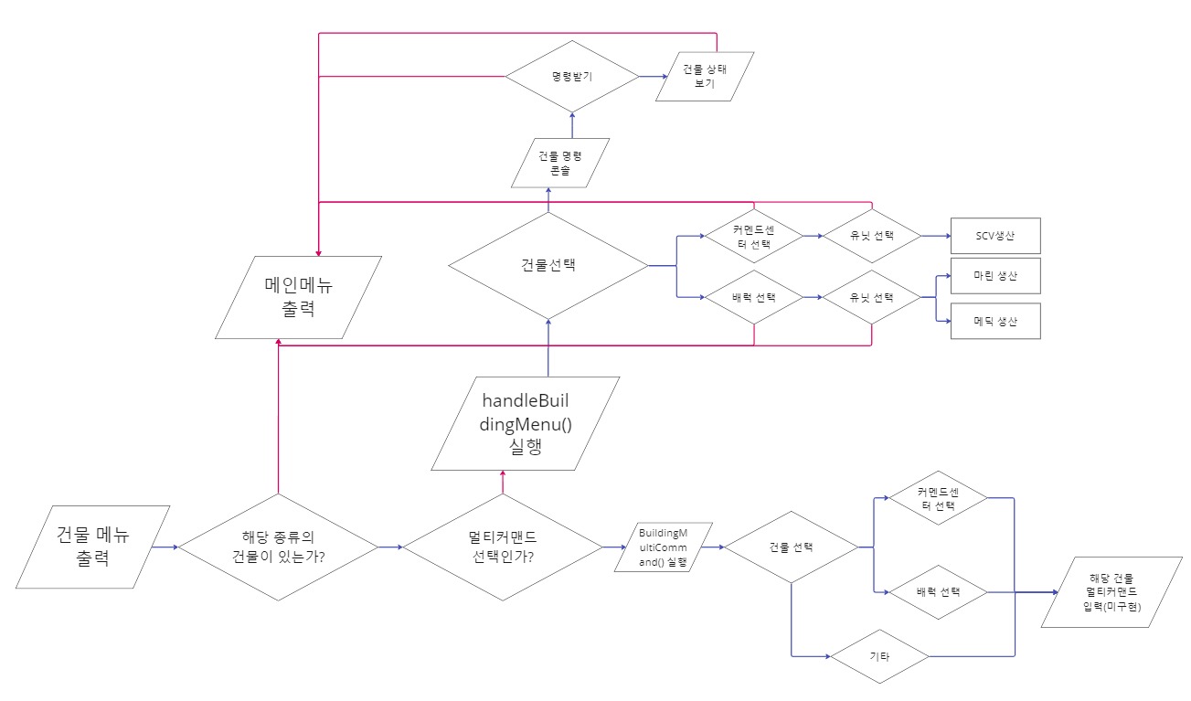 Toy Project : Java - Starcraft : 프레임워크