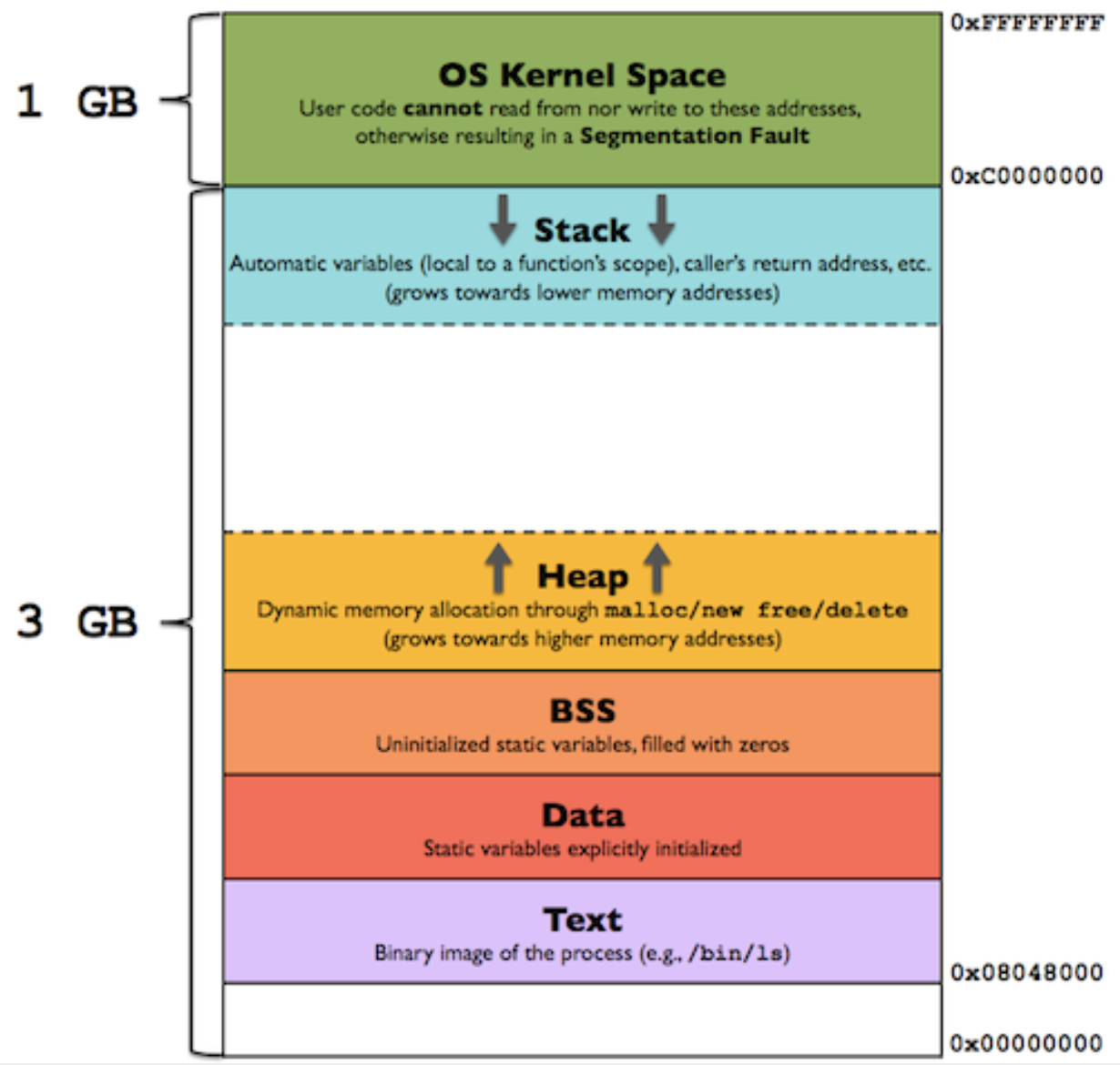 Process heaps. Адресное пространство линукс. Адресное пространство процесса. Memory Layout. C010a2a7 Kernel Stack.