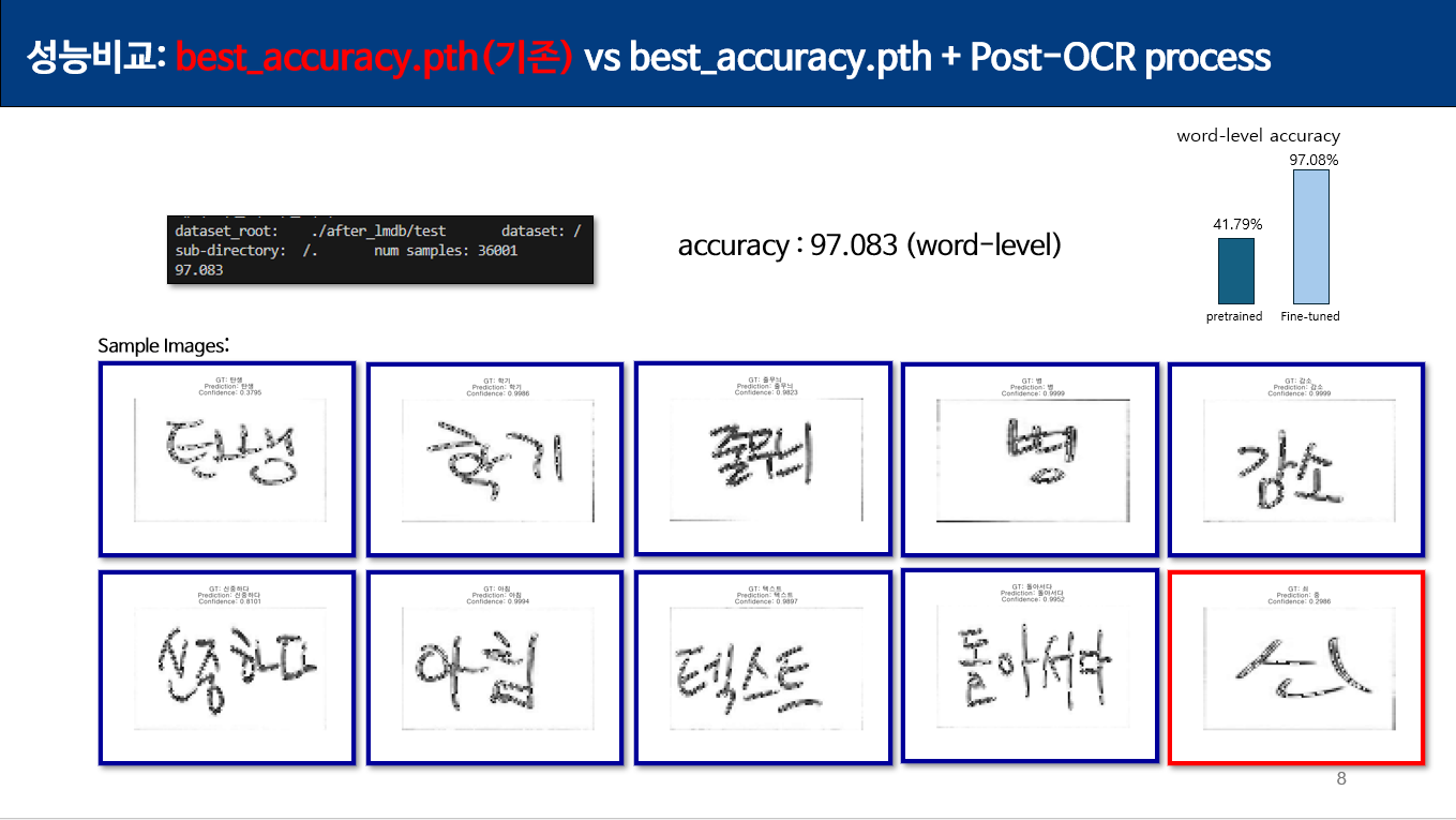[deep-text-recognition-benchmark] OCR 후처리(OCR Post Processing)기능 추가 ...