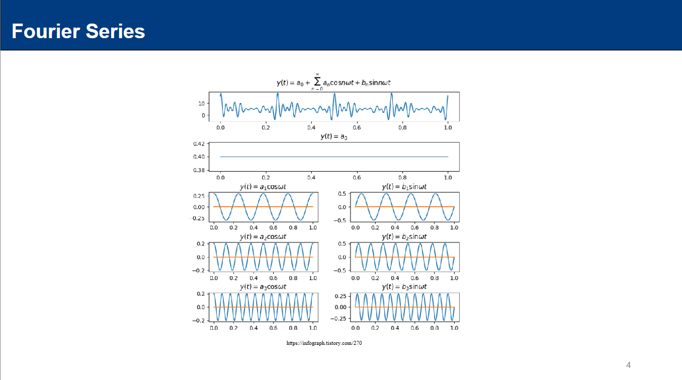[250805 LAB] Deep Learning with Digital Signal Processing