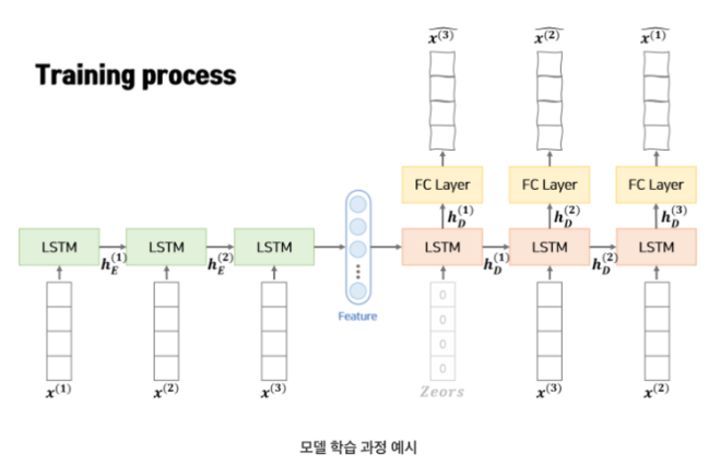 Review And Implementation Lstm Based Encoder Decoder For Multi Sensor Anomaly Detection