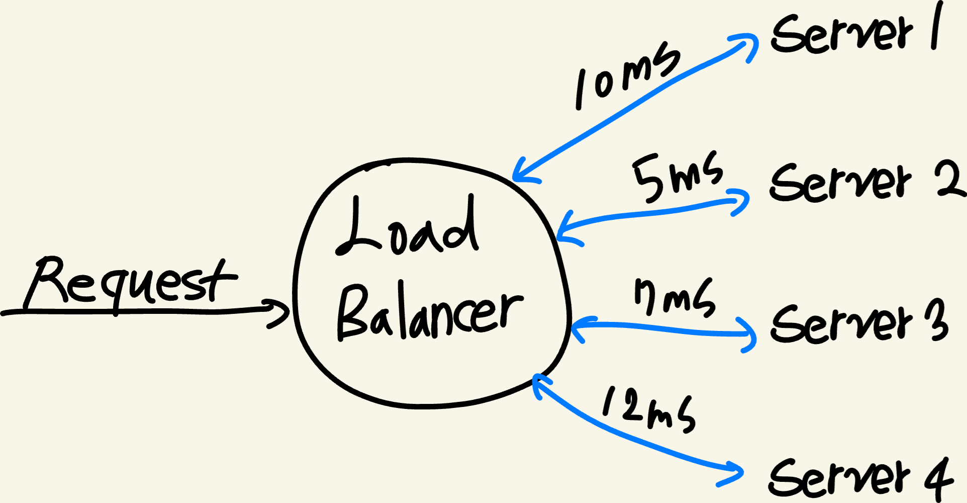[Web Server] Load Balancing