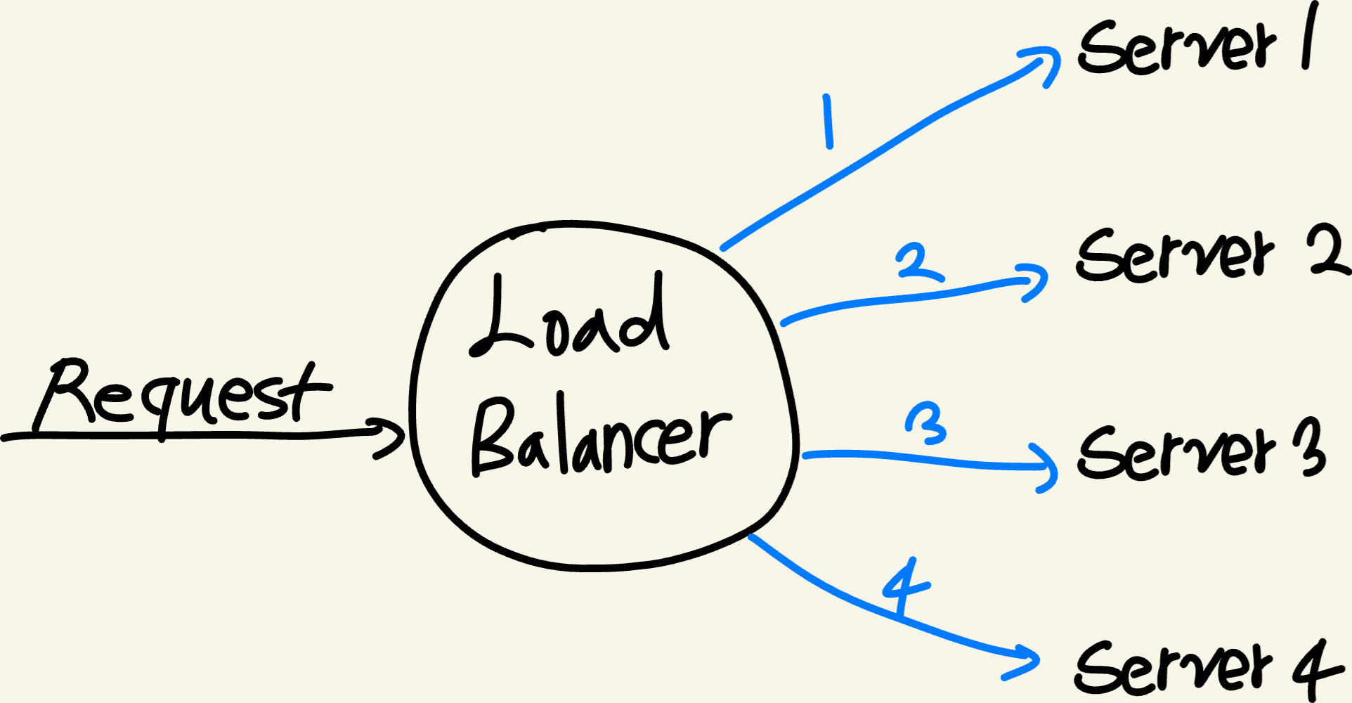 [Web Server] Load Balancing